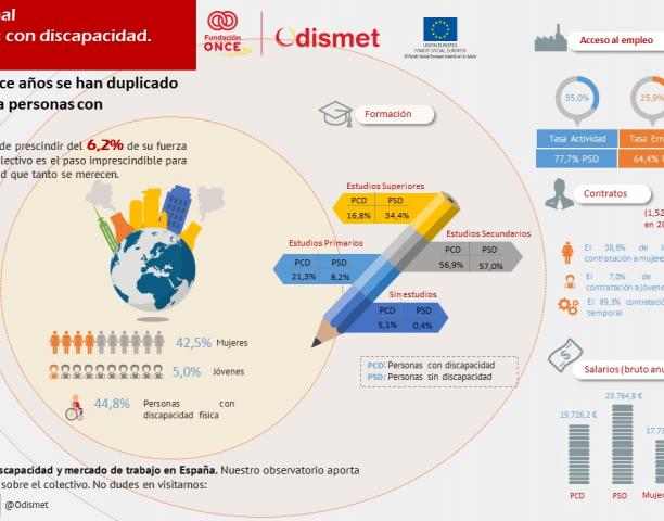 INFOGRAFÍA: En los últimos doce años se han duplicado los contratos para personas con discapacidad
Nuestra sociedad no puede prescindir del 6,2% de su fuerza de trabajo. Conocer al colectivo es el paso imprescindible para que alcancen la visibilidad que tanto se merecen.