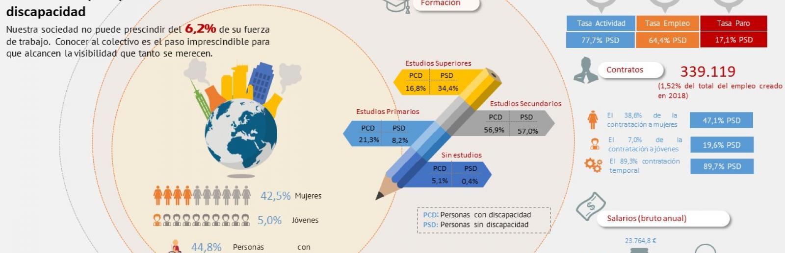 En los últimos doce años se han duplicado los contratos para personas con discapacidad
Nuestra sociedad no puede prescindir del 6,2% de su fuerza de trabajo. Conocer al colectivo es el paso imprescindible para que alcancen la visibilidad que tanto se merecen.